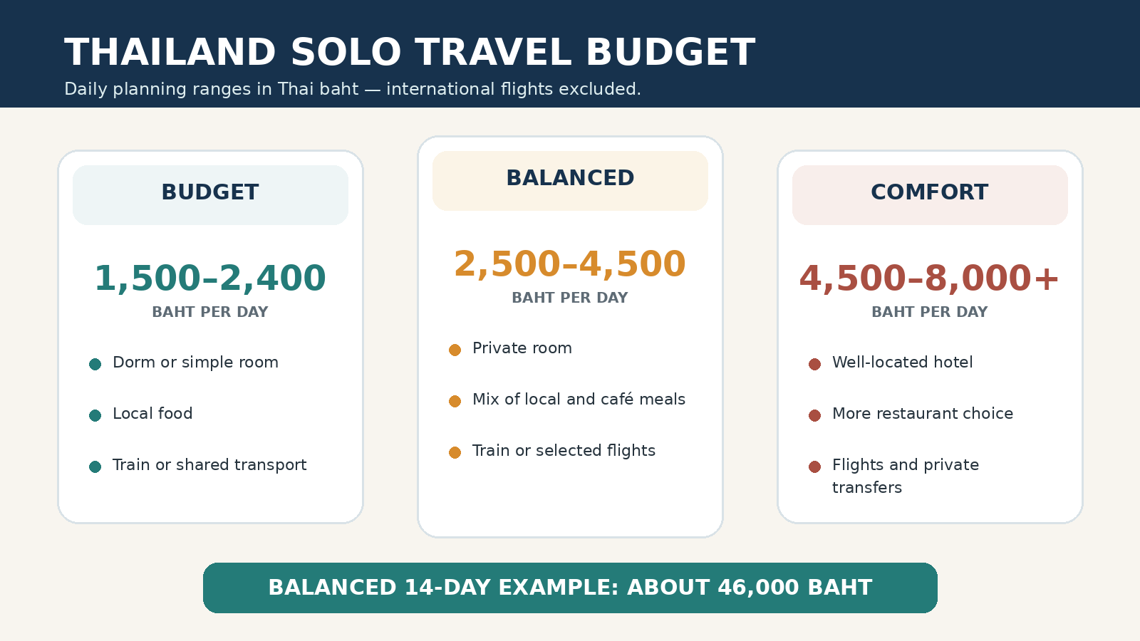 Thailand solo travel daily budget comparison for budget, balanced and comfort travel styles