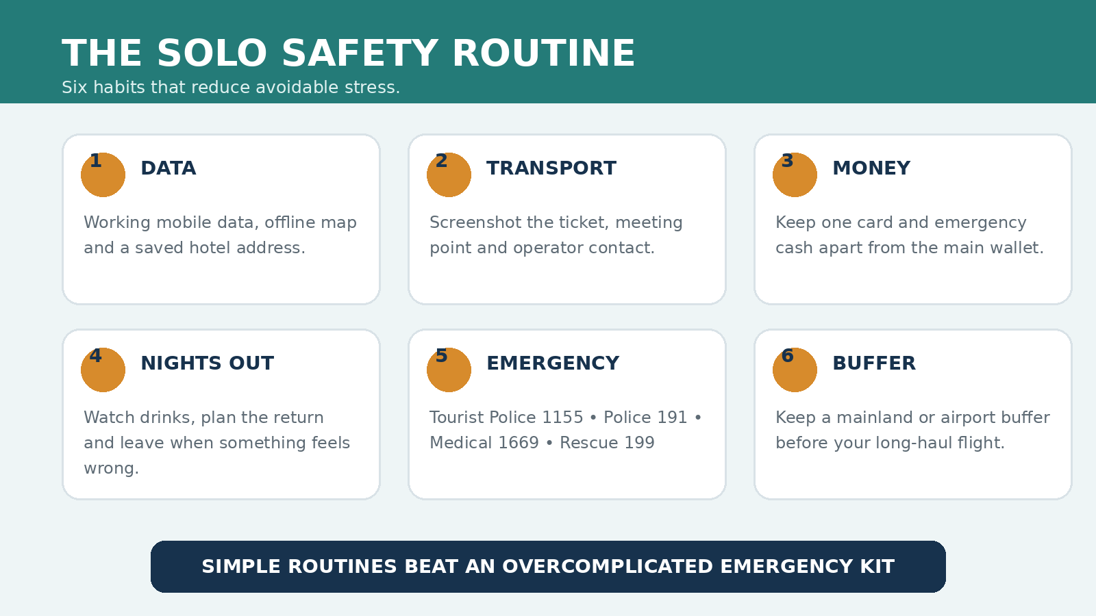 Solo travel safety checklist with mobile data, transport, money, night travel, emergency numbers and a departure buffer