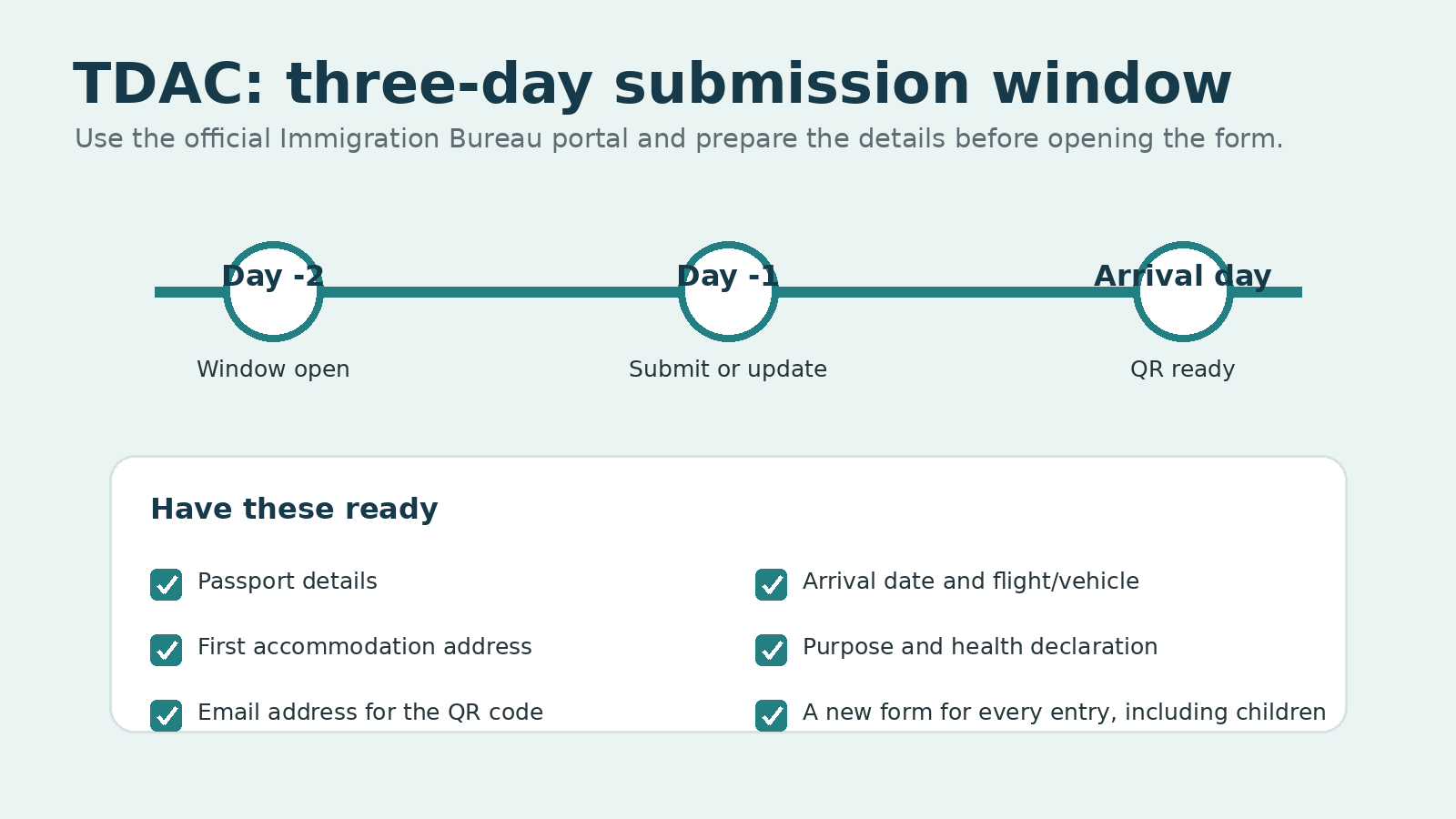 Thailand Digital Arrival Card timeline showing the three-day submission window and details needed