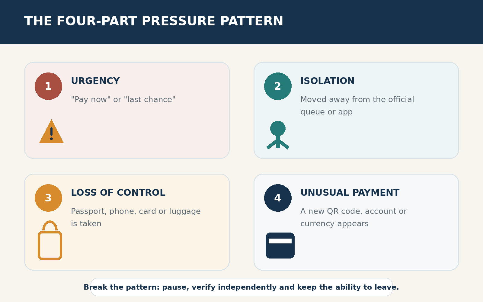 Four scam warning signs showing urgency, isolation, loss of control and an unusual payment request