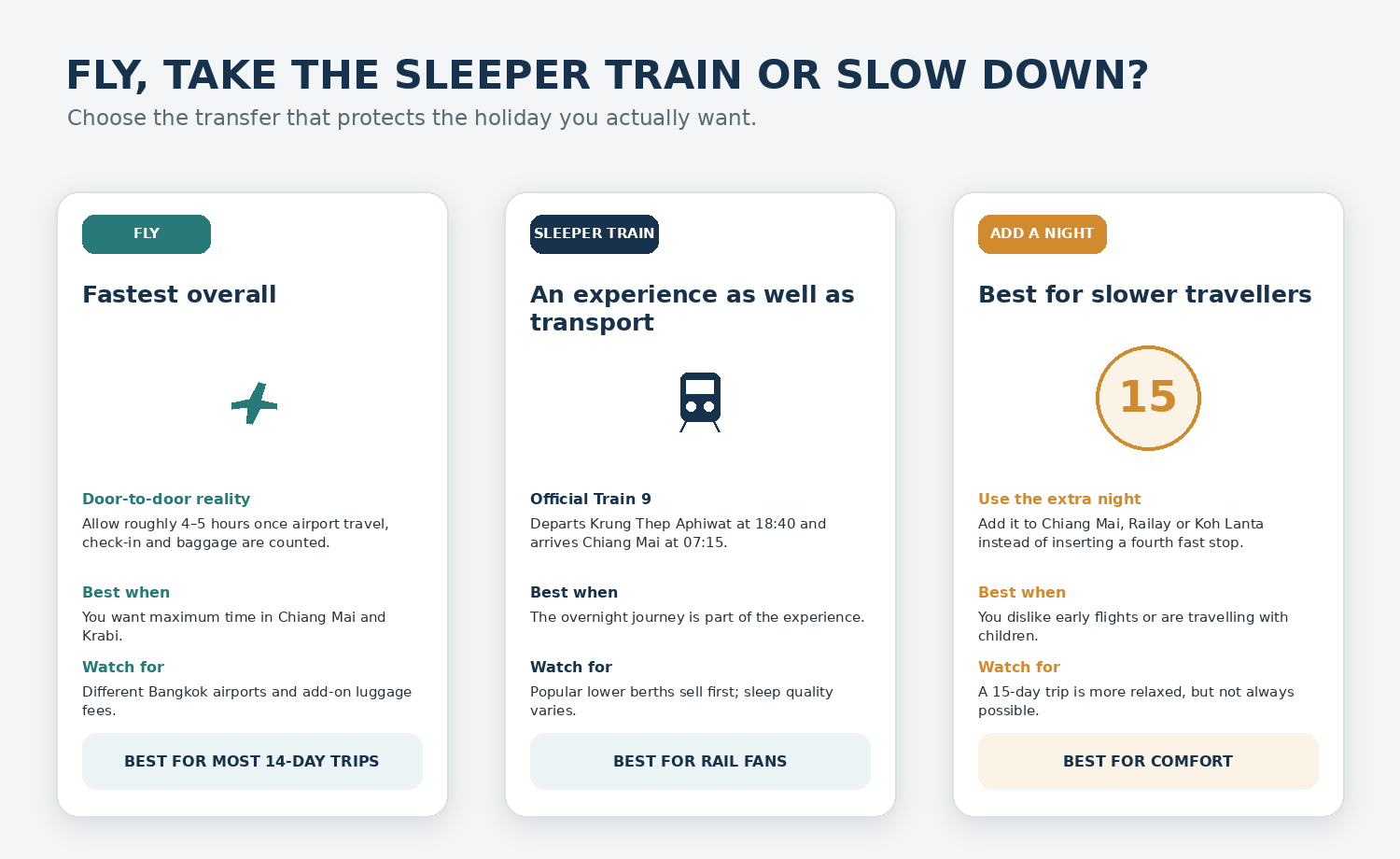 Comparison graphic explaining when to fly, take the Bangkok to Chiang Mai sleeper train or add an extra night.