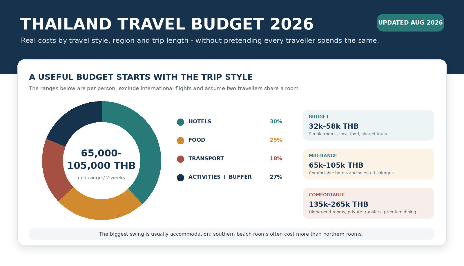 Editorial Thailand travel budget graphic comparing budget, mid-range and comfortable two-week costs with spending categories.