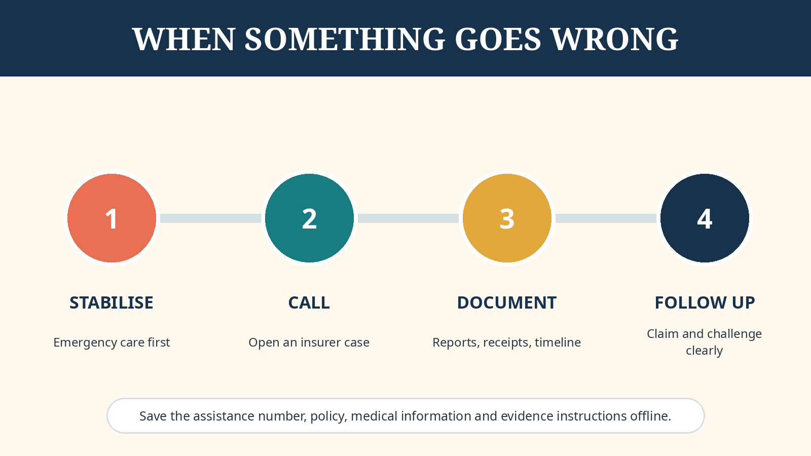 Illustrated Thailand medical emergency and insurance claim response timeline