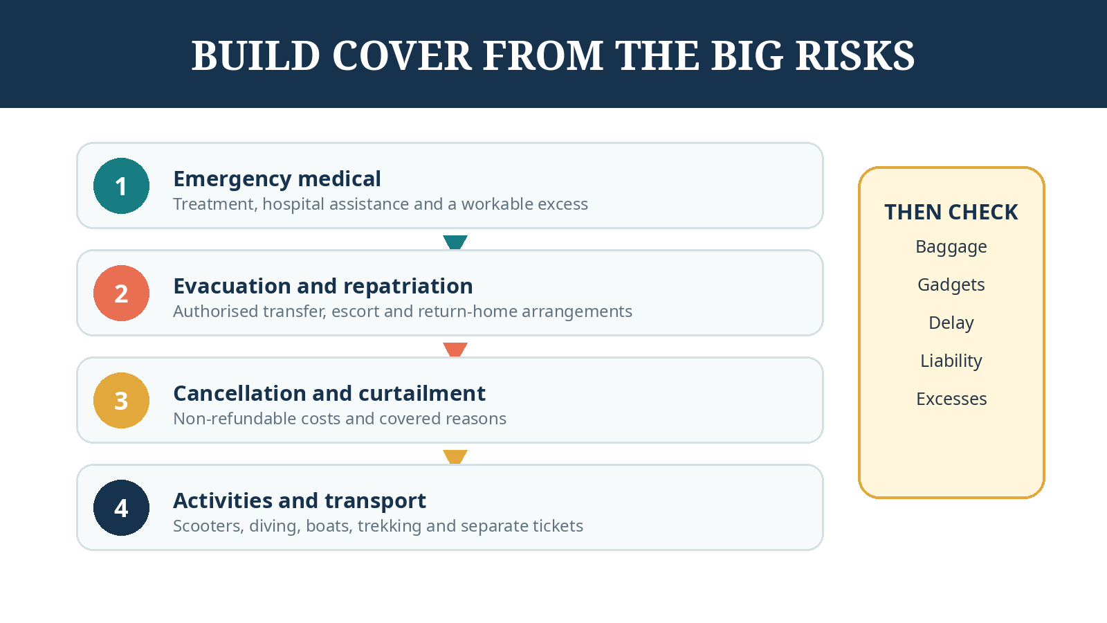 Layered illustration showing medical, evacuation, cancellation and activity cover priorities for Thailand