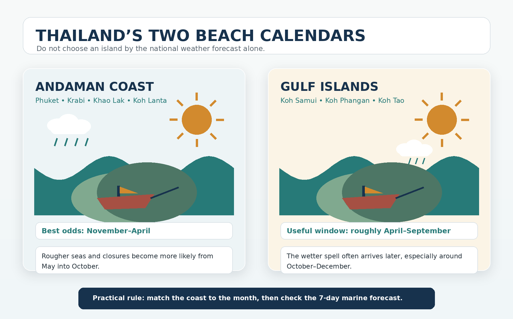 Split calendar infographic comparing the Andaman coast’s strongest November to April window with the Gulf islands’ useful April to September window.