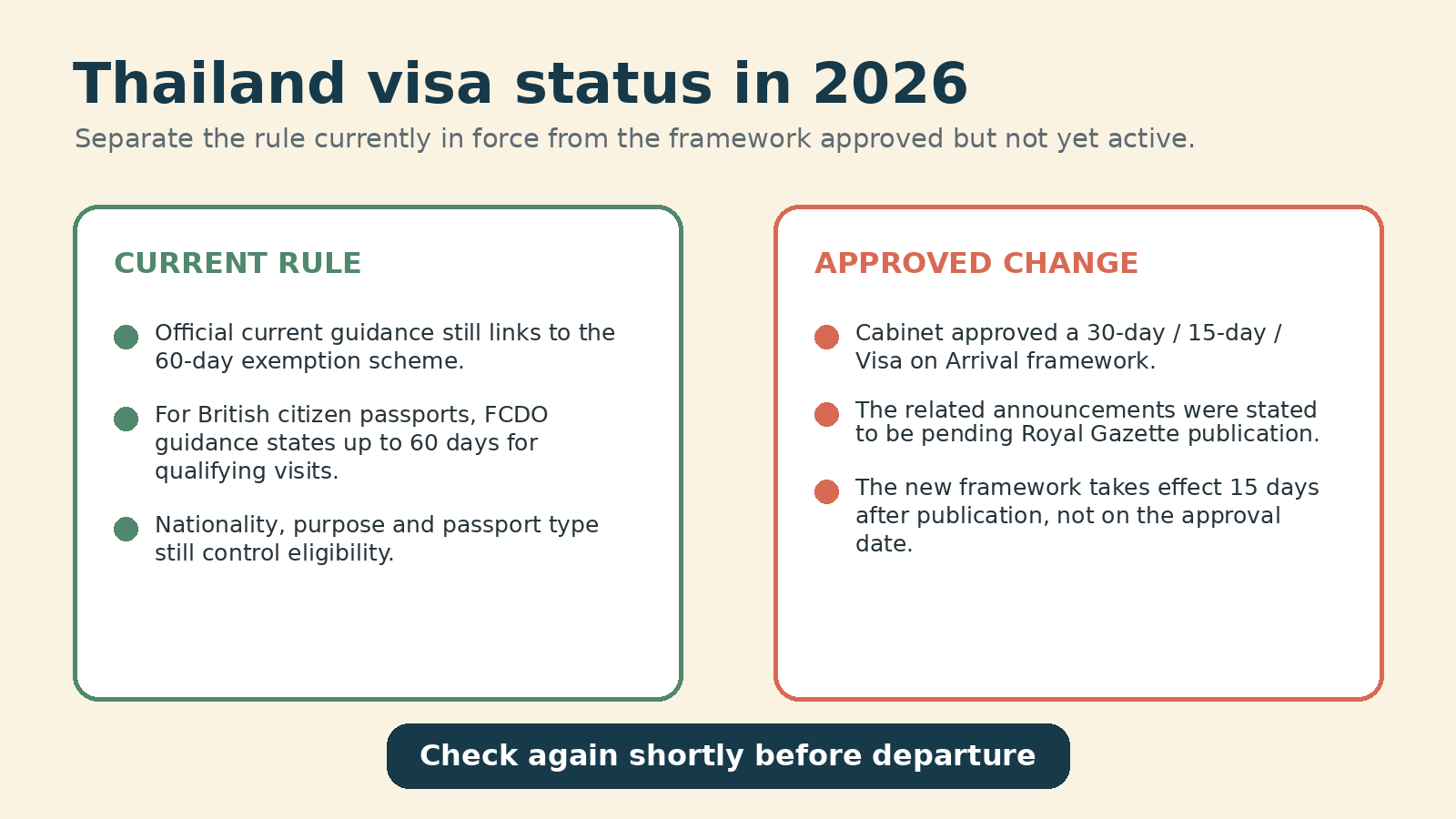 Comparison of Thailand's current 60-day visa-exemption guidance with an approved 30-day framework awaiting commencement