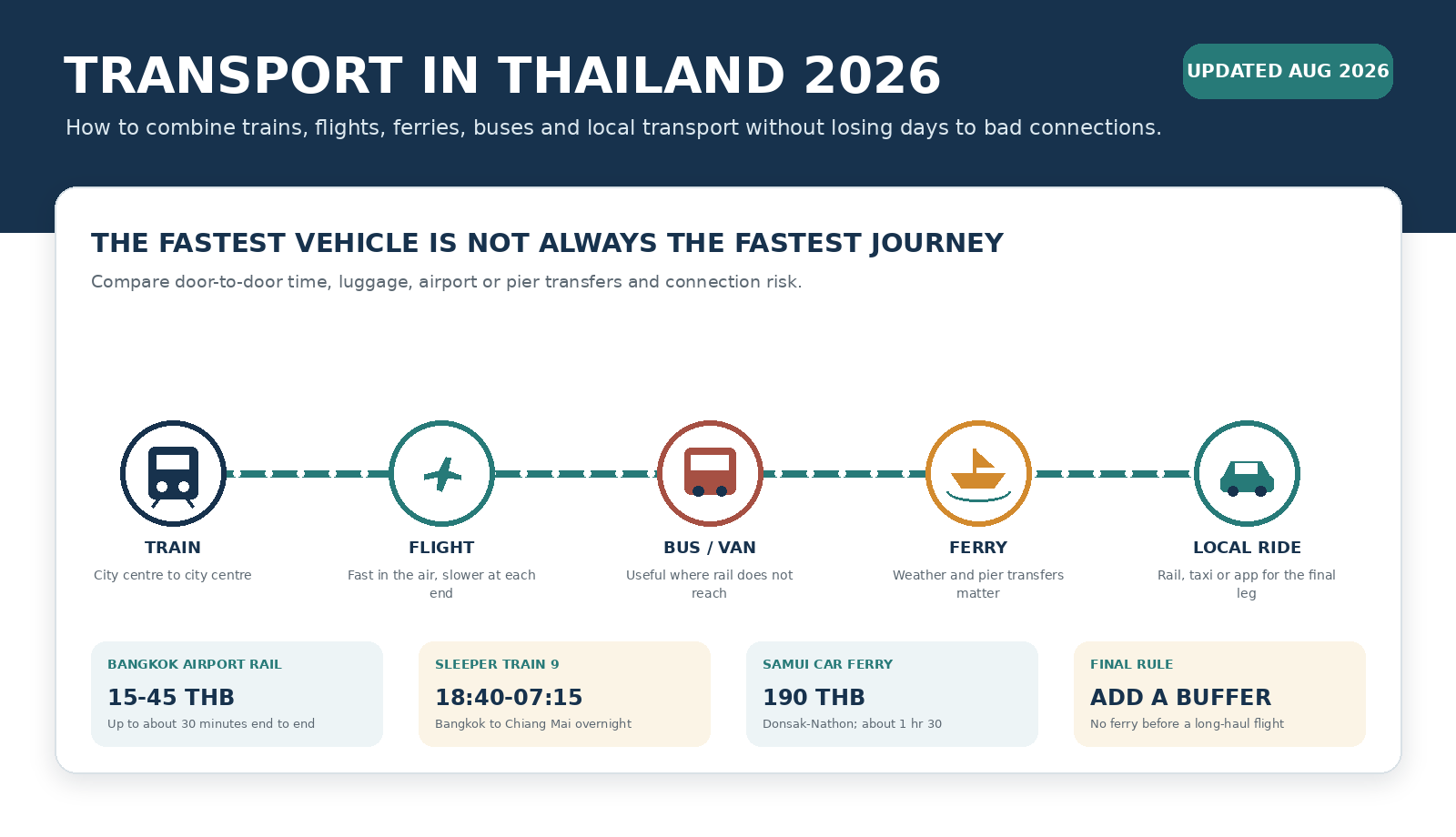 Editorial transport in Thailand graphic showing train, flight, bus, ferry and local travel linked across one journey.