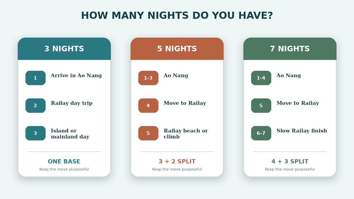 Illustrated three five and seven night Krabi stay plans comparing Ao Nang only with split stays in Railay