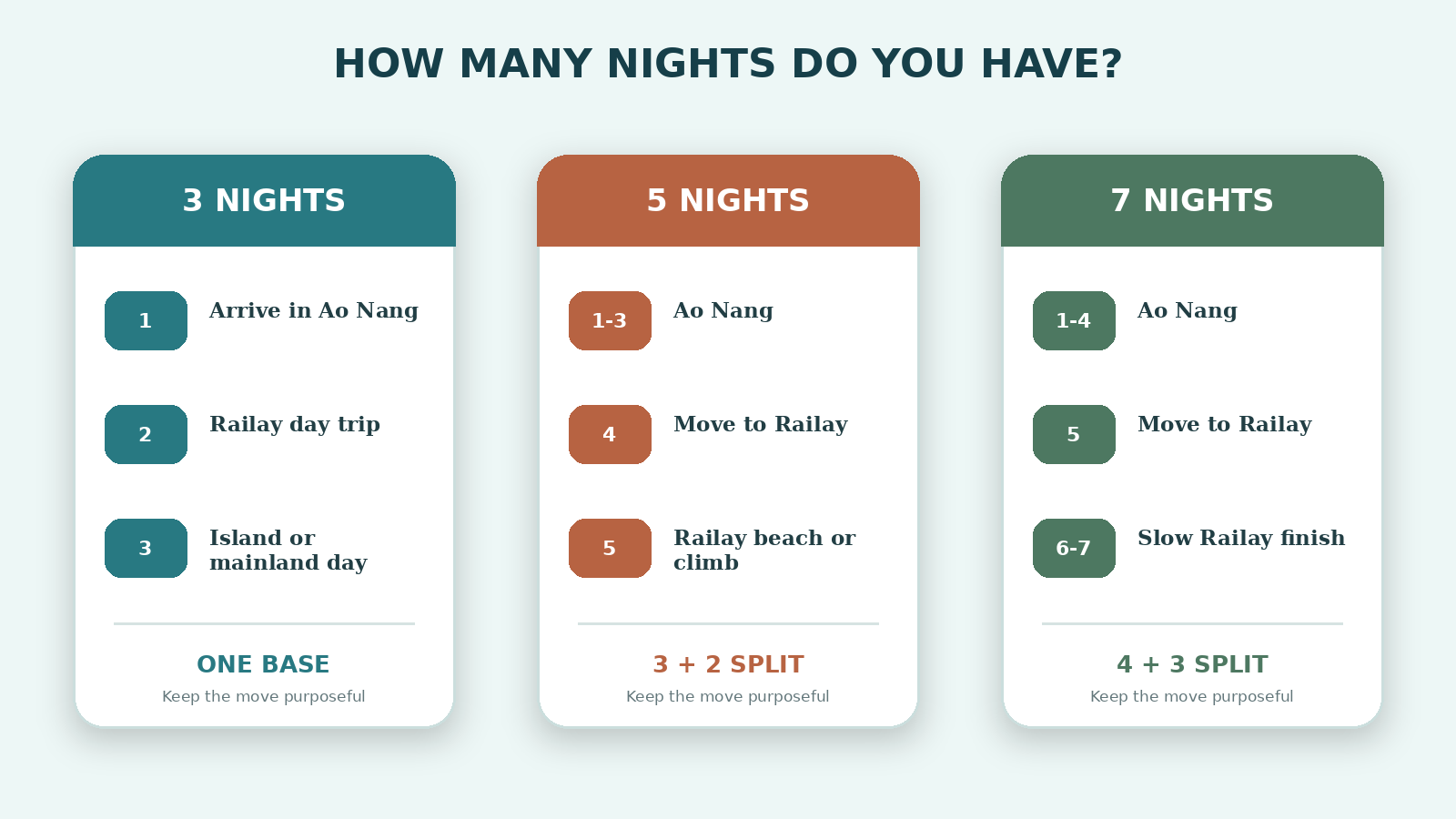 Illustrated three five and seven night Krabi stay plans comparing Ao Nang only with split stays in Railay