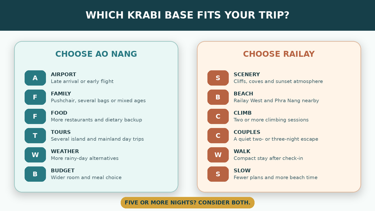 Decision graphic matching Ao Nang and Railay to different travellers and trip priorities