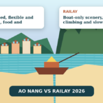 Illustrated split view comparing road-connected Ao Nang with Railay Beach and limestone cliffs
