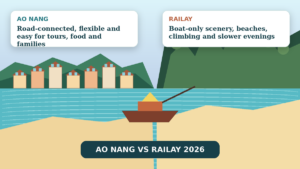 Illustrated split view comparing road-connected Ao Nang with Railay Beach and limestone cliffs