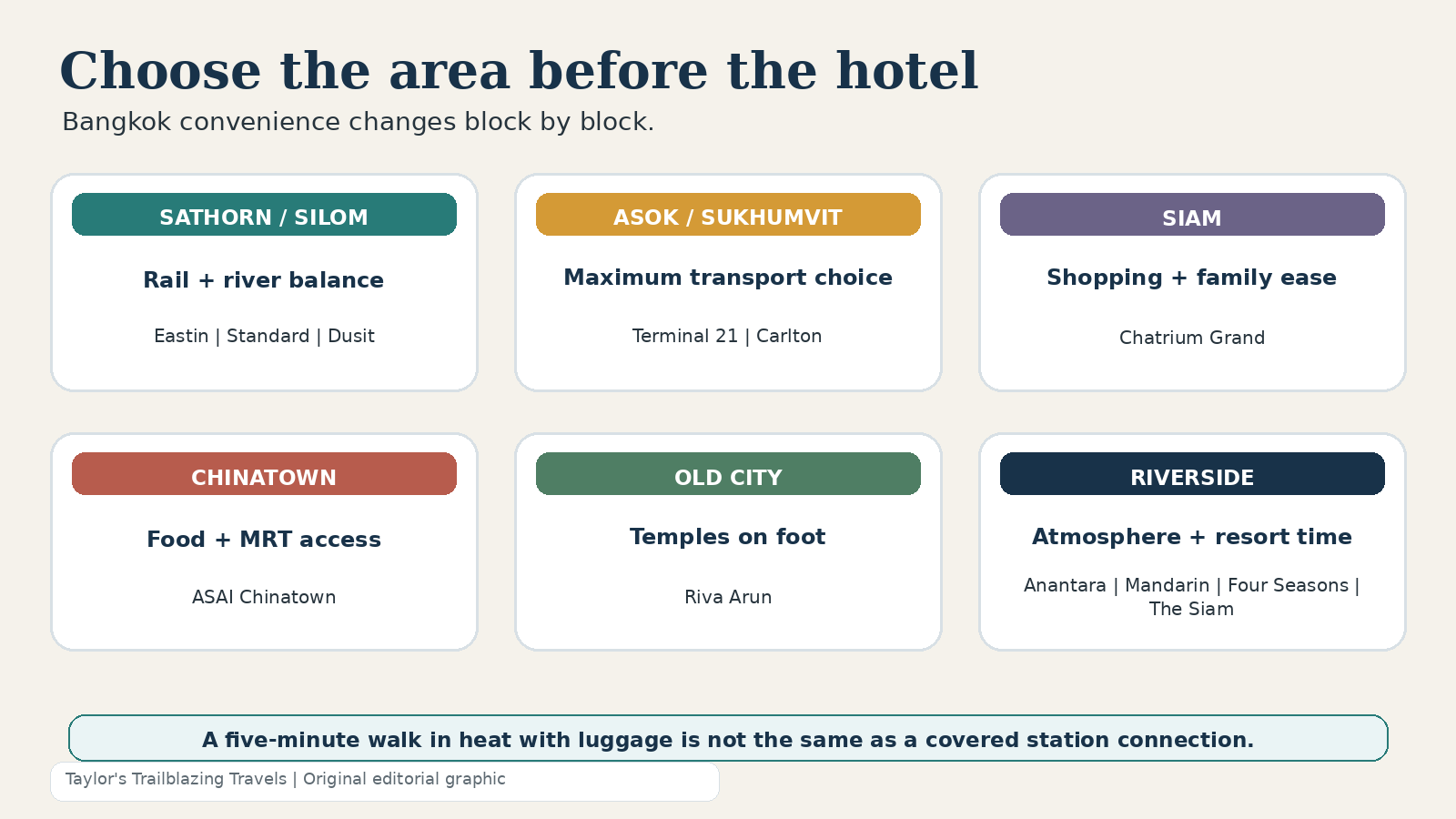 Original Bangkok hotel area selector comparing Sathorn, Sukhumvit, Siam, Chinatown, the Old City and Riverside