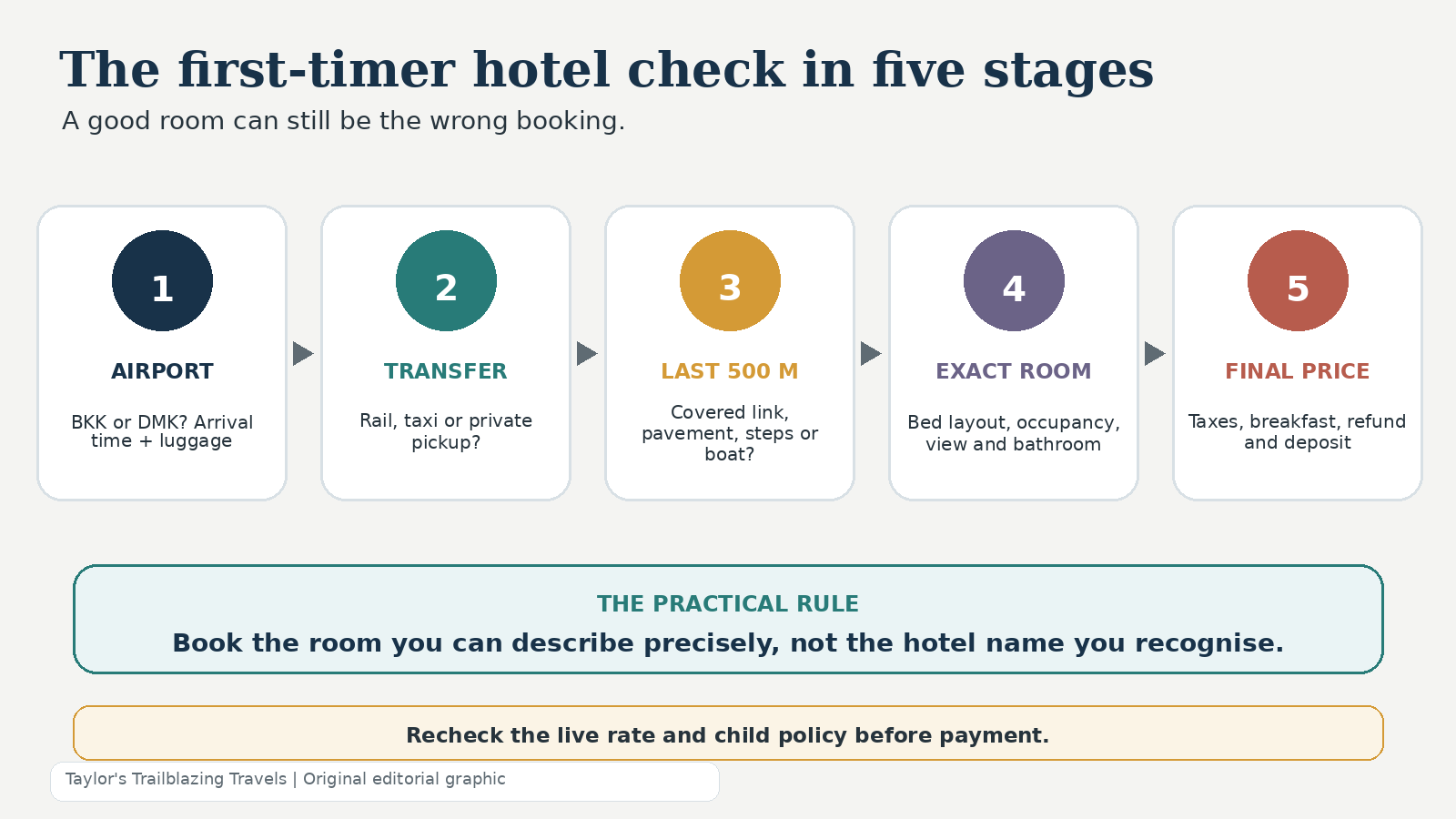 Original five-stage Bangkok hotel arrival and booking check covering airport, transfer, final walk, room and total price