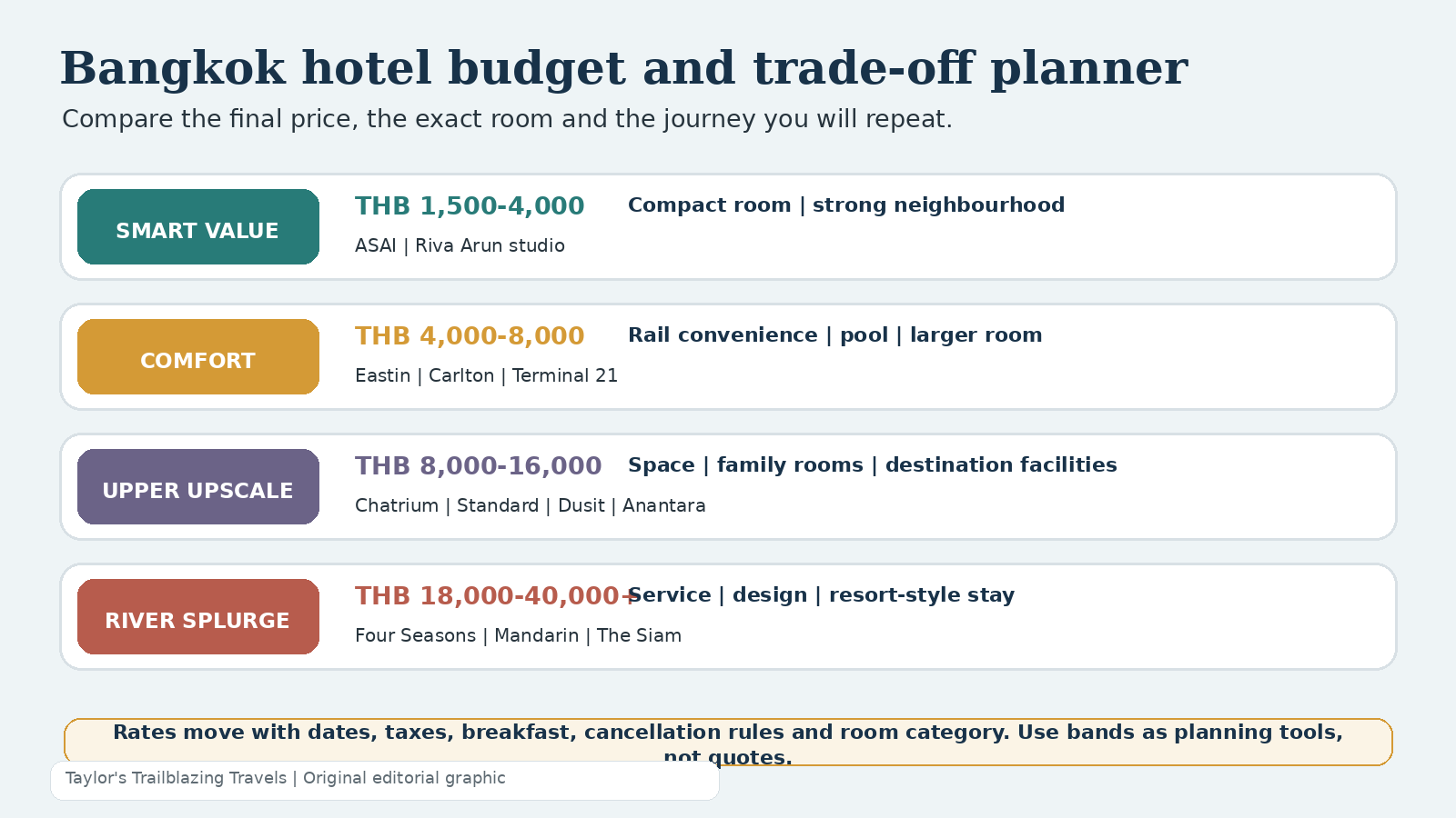 Original Bangkok hotel budget and trade-off planner showing value, comfort, upscale and river splurge bands