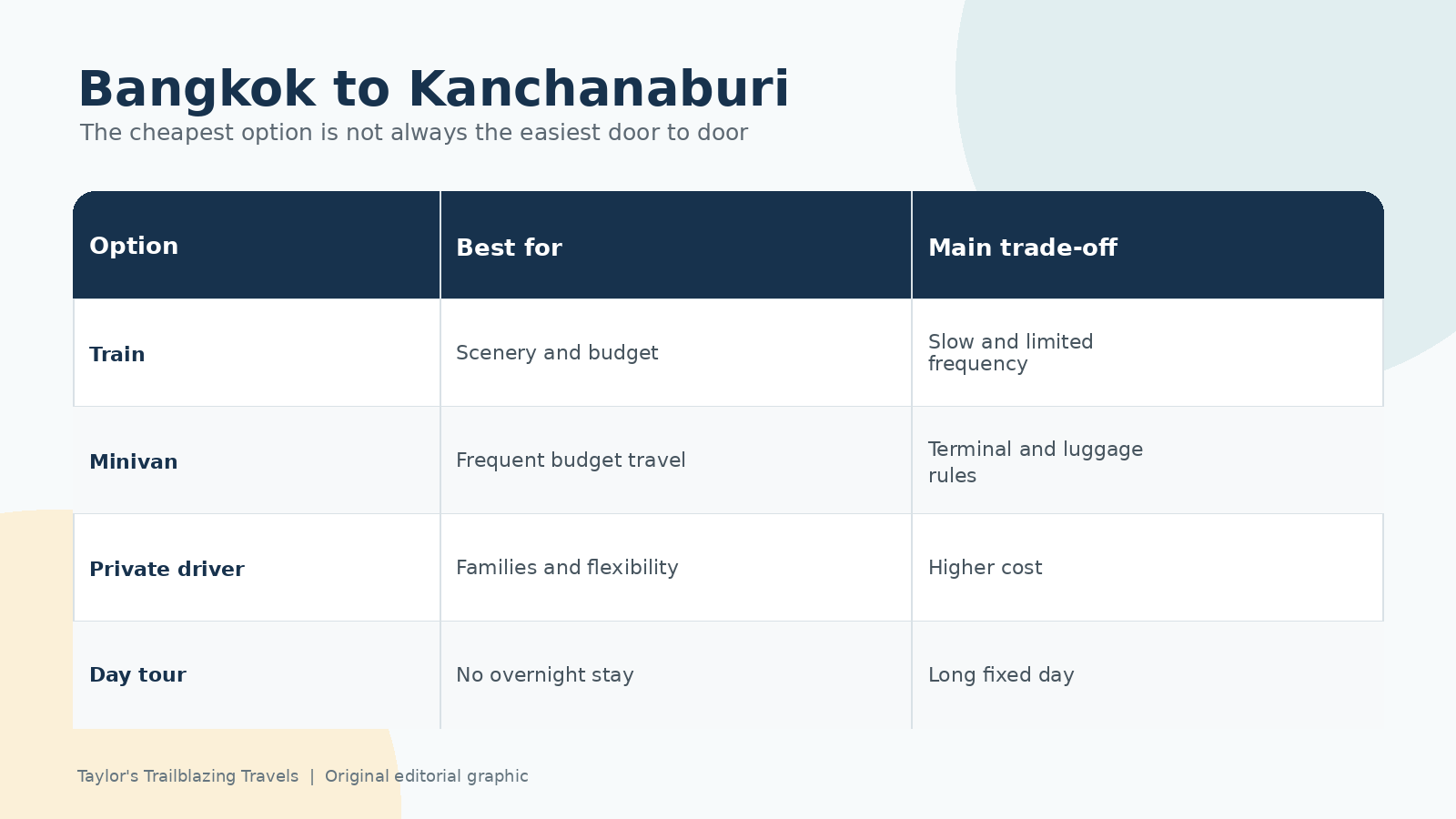 Illustrated comparison of train, minivan and private transfer choices between Bangkok and Kanchanaburi