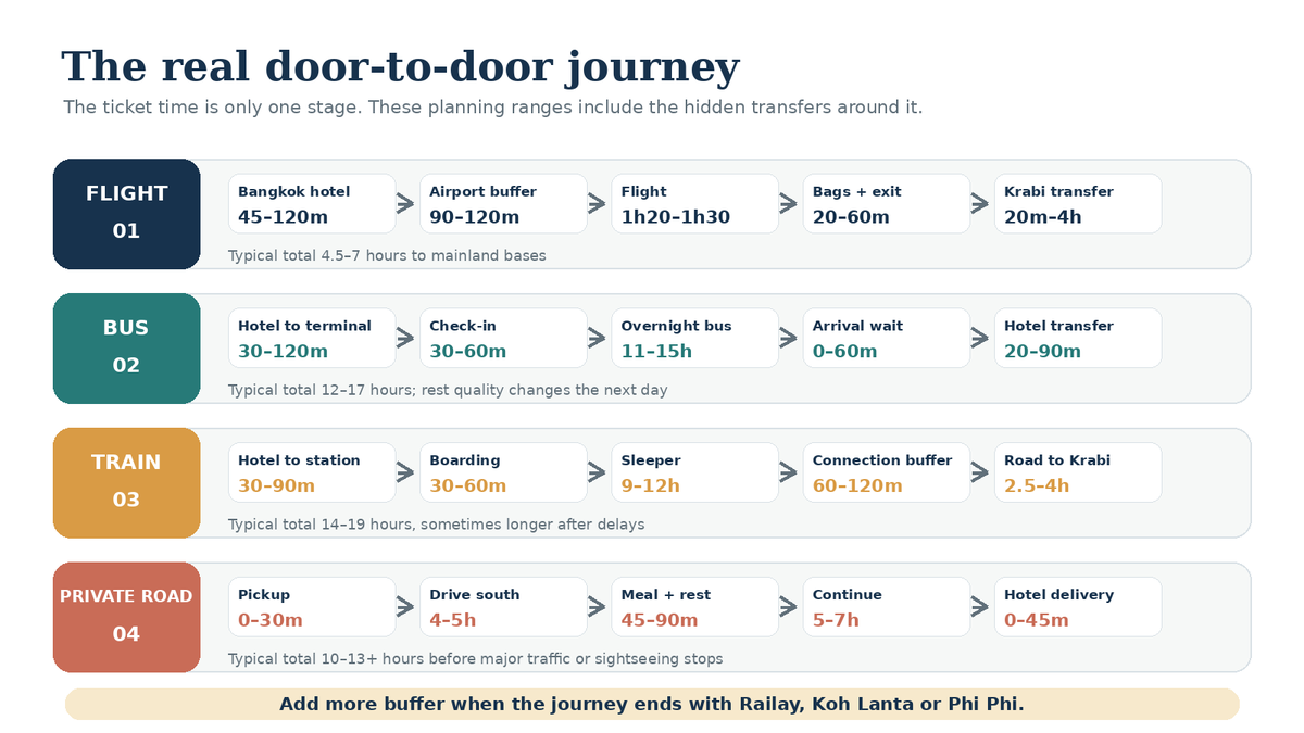 Door-to-door timeline comparing flight, overnight bus, sleeper train and private road travel between Bangkok and Krabi