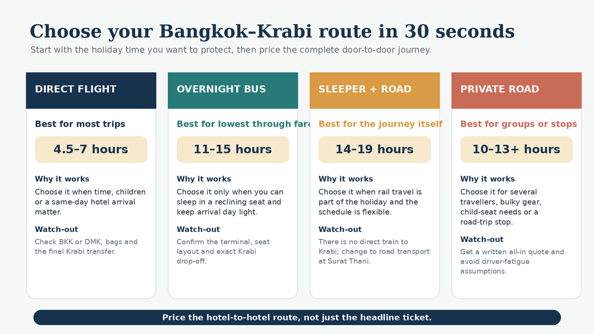 Decision guide comparing a direct flight, overnight bus, sleeper train and private road journey from Bangkok to Krabi