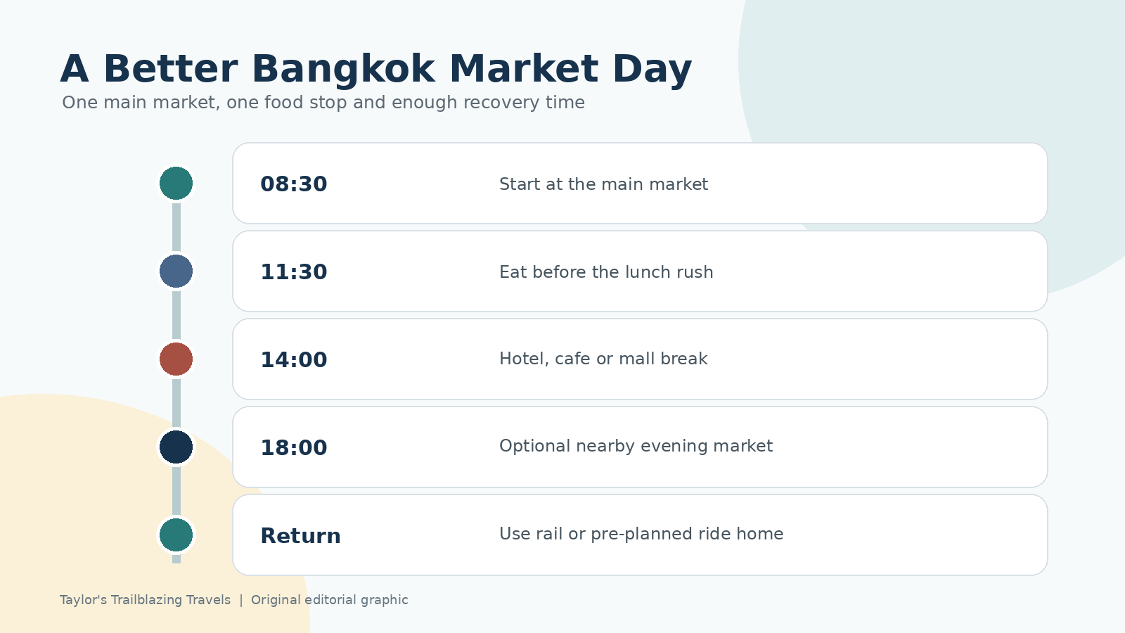 Timeline for a Bangkok market day with an early start, lunch, afternoon break and optional evening stop