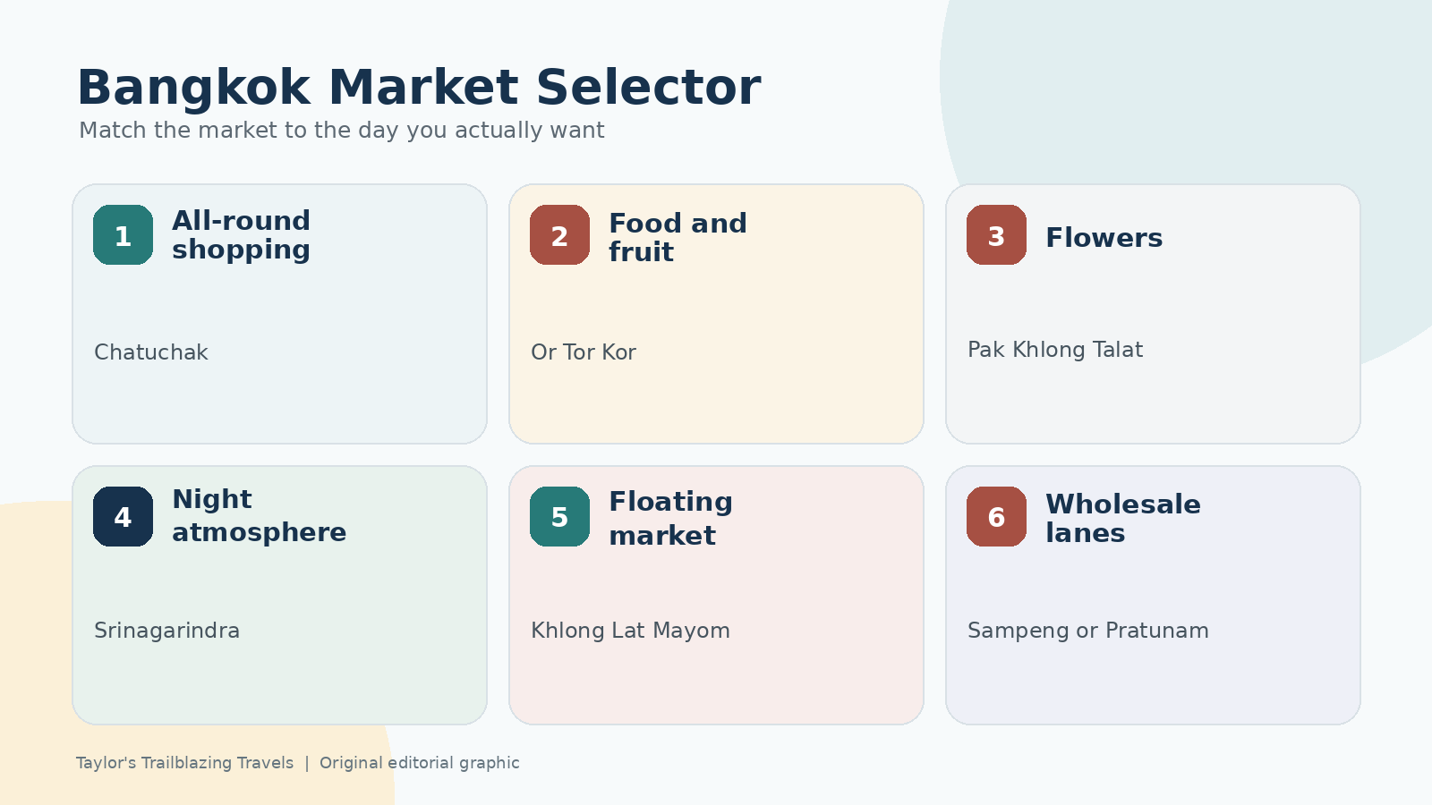 Decision chart matching six Bangkok market styles to different traveller priorities
