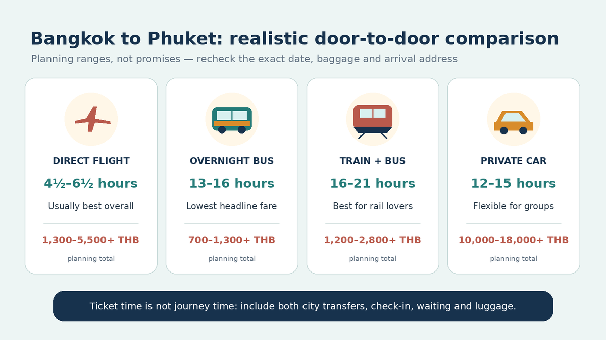 Bangkok to Phuket door-to-door comparison for flights, overnight buses, train and bus connections, and private cars