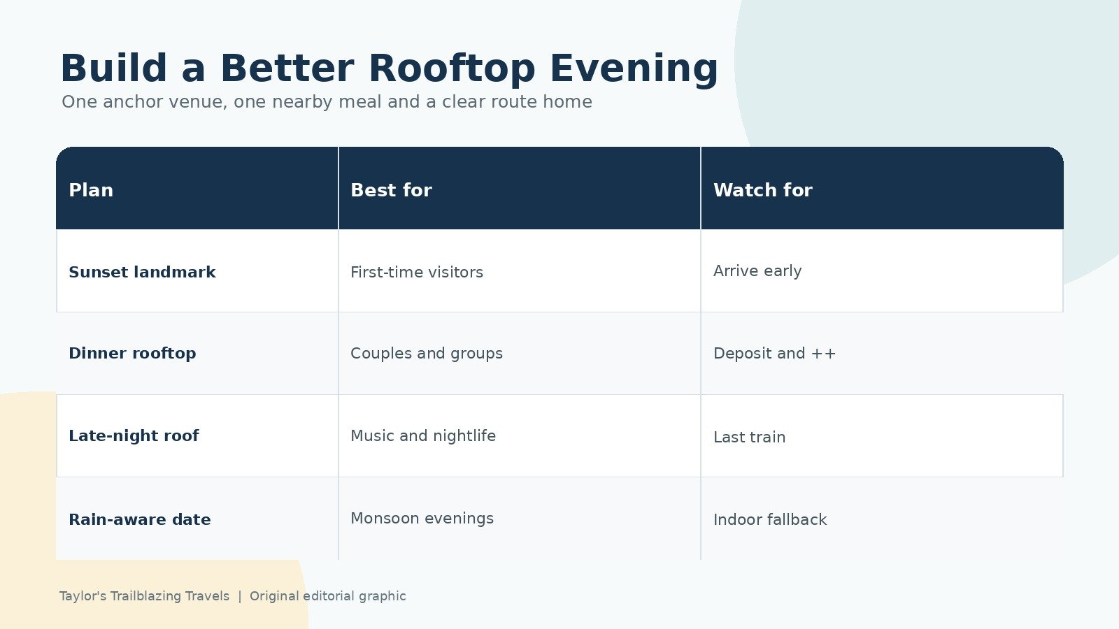 Comparison of four Bangkok rooftop evening plans for sunset, dinner, nightlife and rainy weather