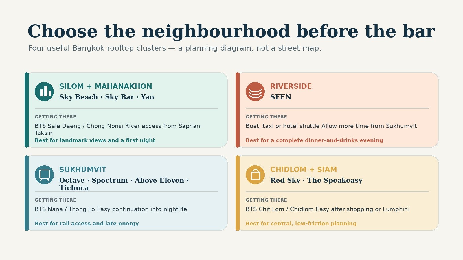 Planning diagram of Bangkok rooftop bar neighbourhood clusters and useful BTS or river connections