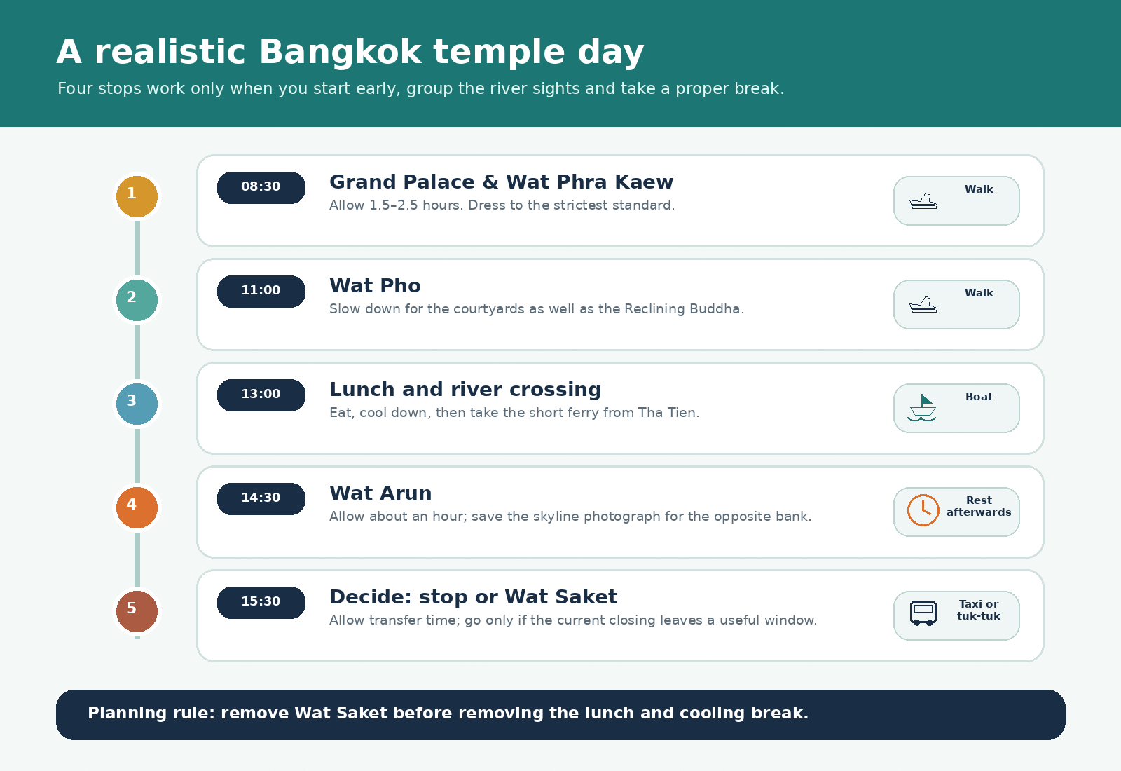 Bangkok temple day route from the Grand Palace and Wat Pho to Wat Arun and optional Wat Saket, with a lunch and ferry break