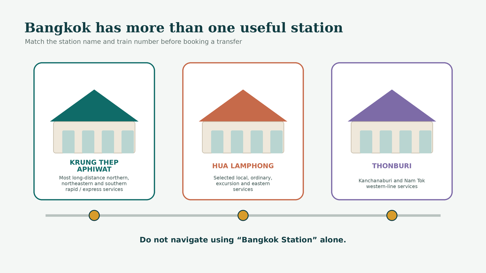 Illustrated comparison of Krung Thep Aphiwat, Hua Lamphong and Thonburi train stations in Bangkok