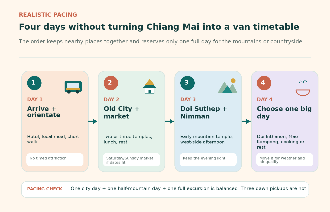 Four-day Chiang Mai itinerary illustration covering arrival, Old City, Doi Suthep with Nimman and one flexible major day