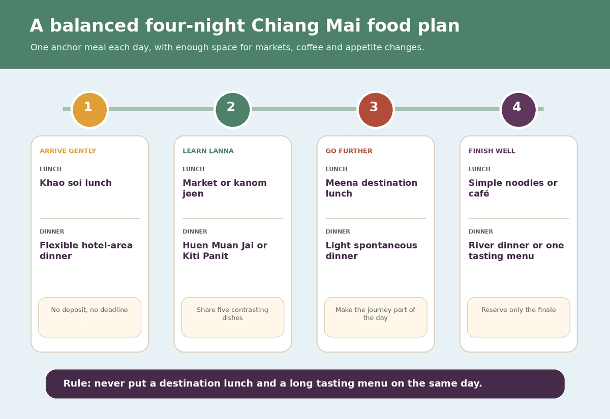 Four-night Chiang Mai food plan balancing khao soi, northern food, a destination lunch and one tasting menu