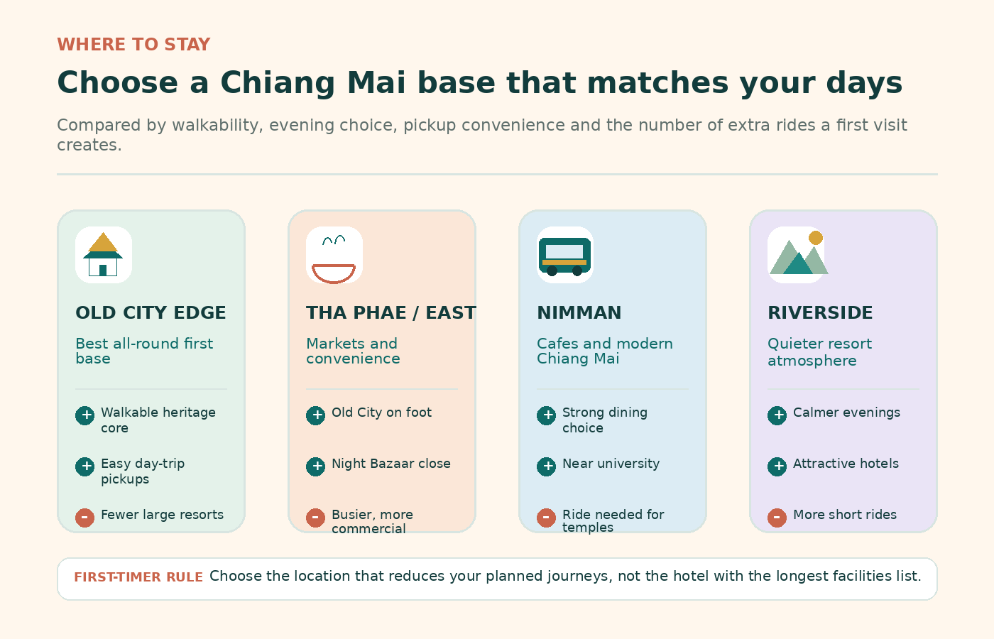 Illustrated comparison of Old City edge, Tha Phae, Nimman and riverside areas for first-time Chiang Mai visitors
