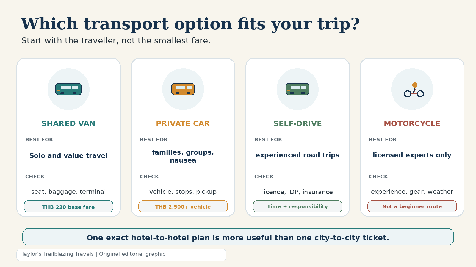 Transport option matcher comparing shared service, private transfer, self-drive car and scooter for Chiang Mai to Pai