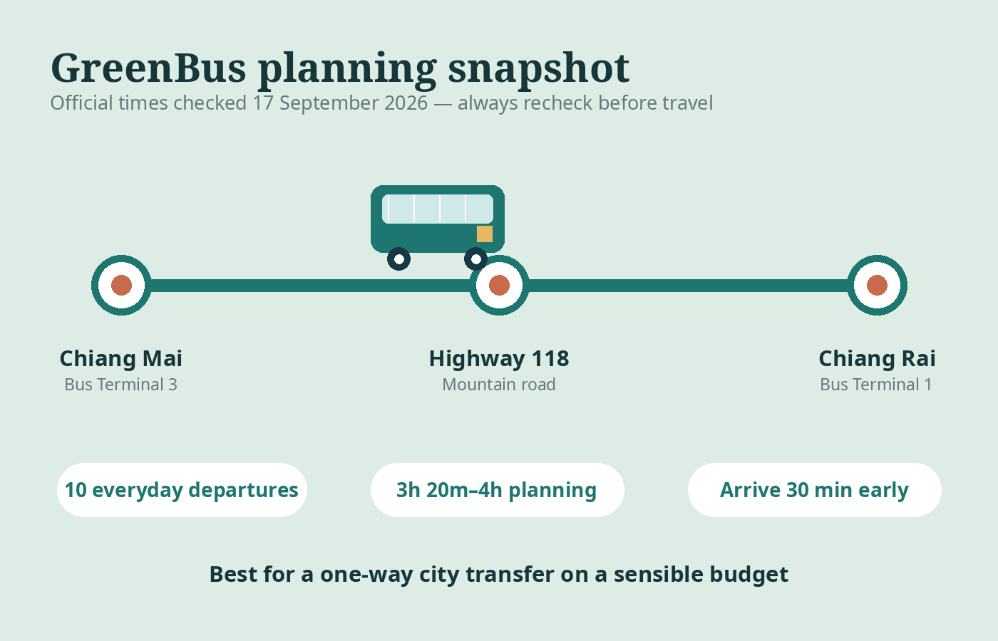 Diagram showing the GreenBus route from Chiang Mai Bus Terminal 3 to Chiang Rai Bus Terminal 1