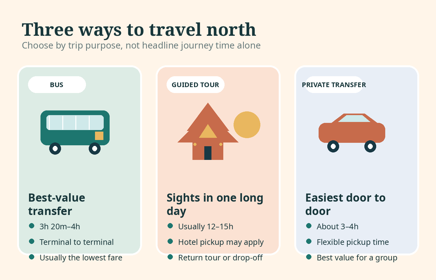 Illustrated comparison of bus, guided tour and private transfer options from Chiang Mai to Chiang Rai