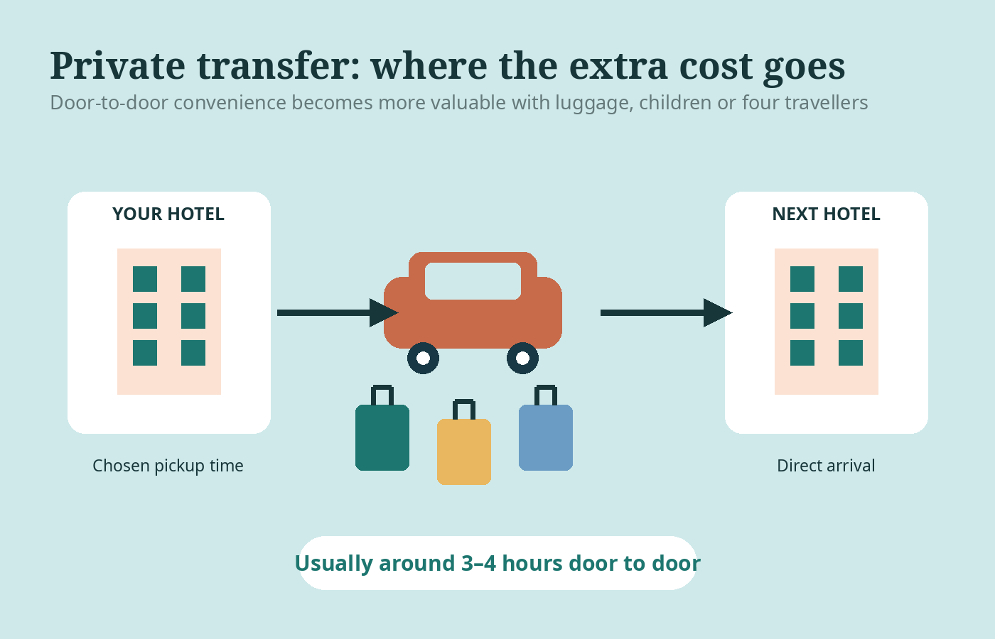 Illustration of a private minivan carrying luggage directly between hotels in Chiang Mai and Chiang Rai