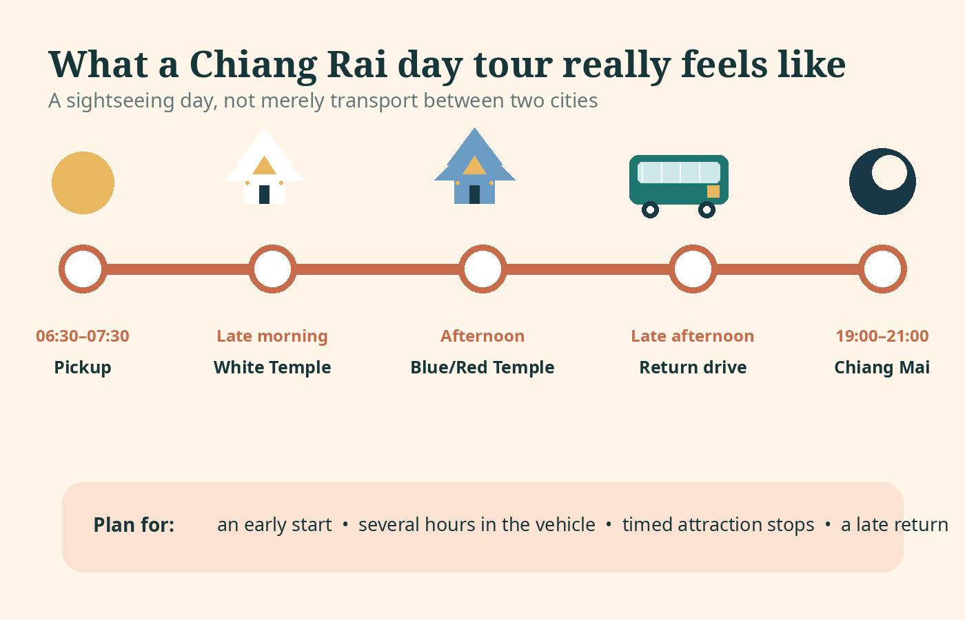 Timeline of a long Chiang Rai day tour from early Chiang Mai pickup to evening return