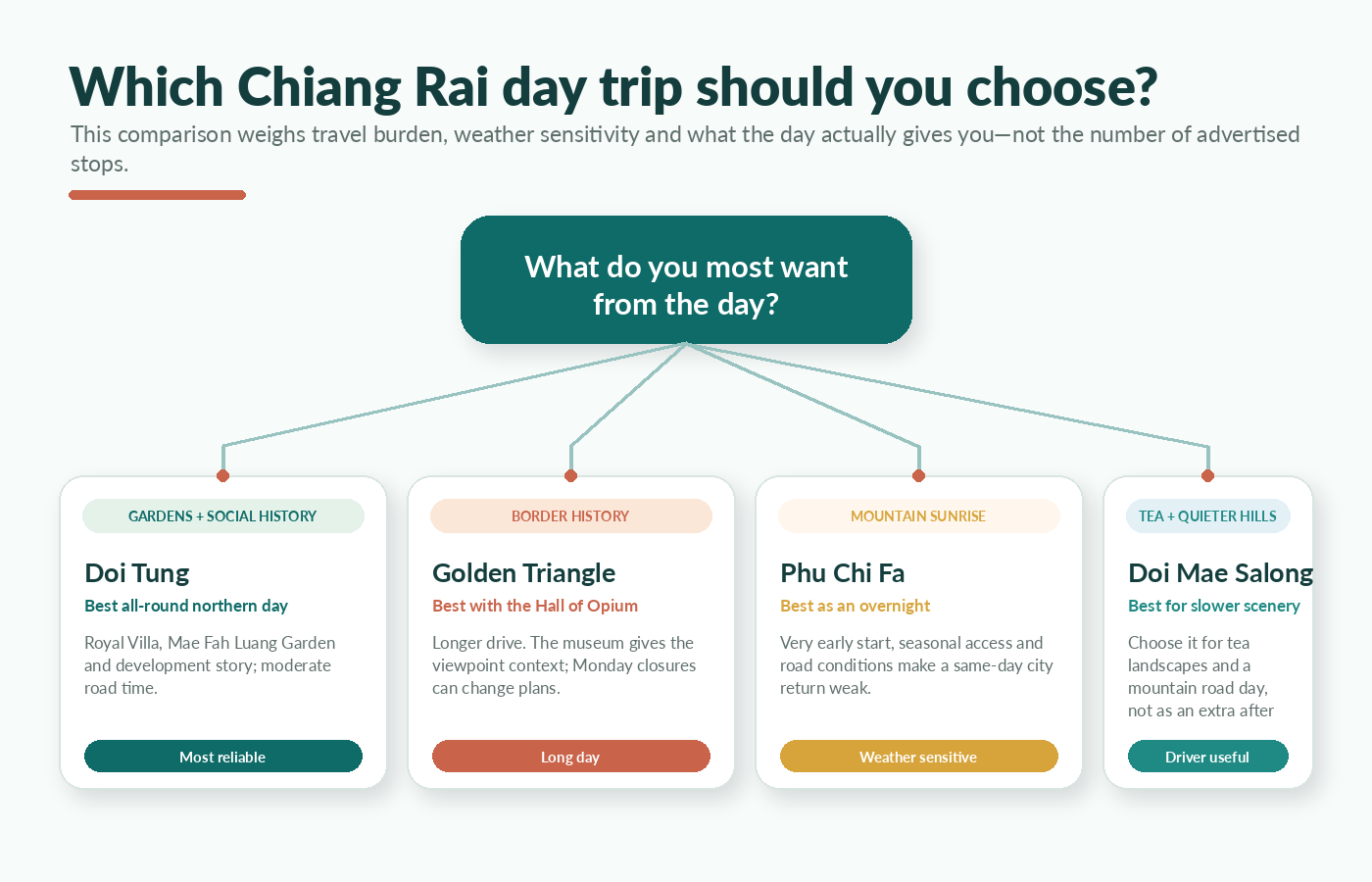 Original decision graphic comparing Doi Tung, Golden Triangle, Phu Chi Fa and Doi Mae Salong day trips from Chiang Rai