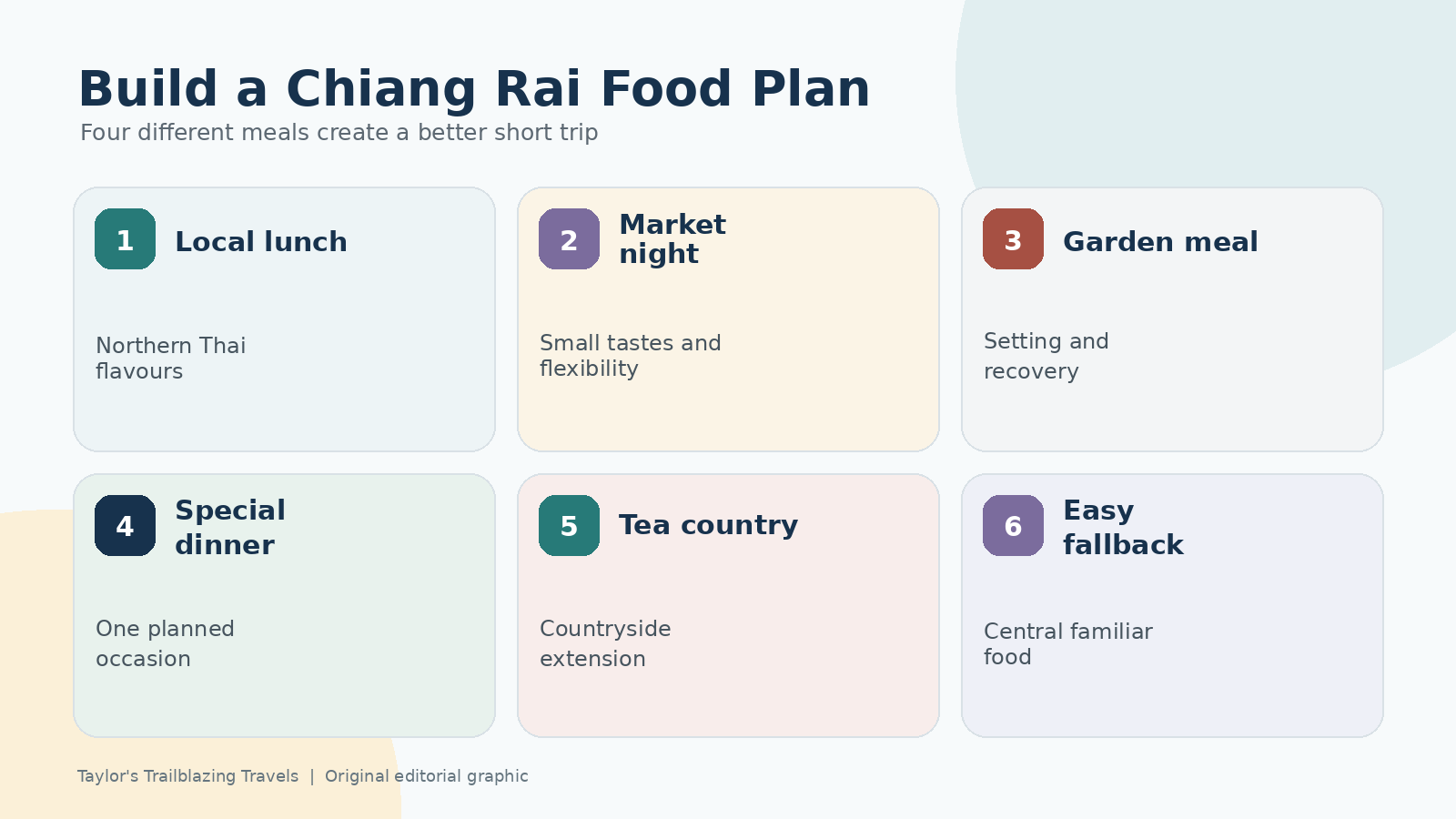 Chiang Rai food planning selector comparing local lunch, market night, garden meal, special dinner, tea country and an easy fallback