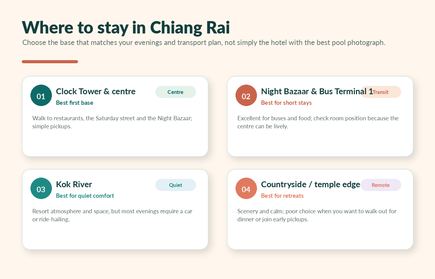 Original comparison graphic showing four Chiang Rai areas to stay: Clock Tower centre, Night Bazaar and Bus Terminal 1, Kok River and countryside