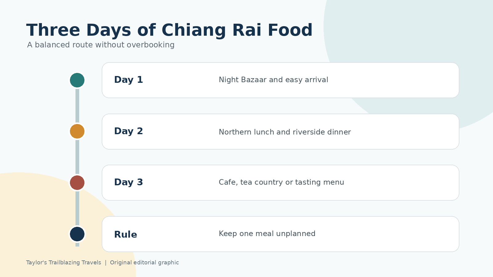 Three-day Chiang Rai food plan with a market evening, northern lunch, riverside dinner, café and one unplanned meal