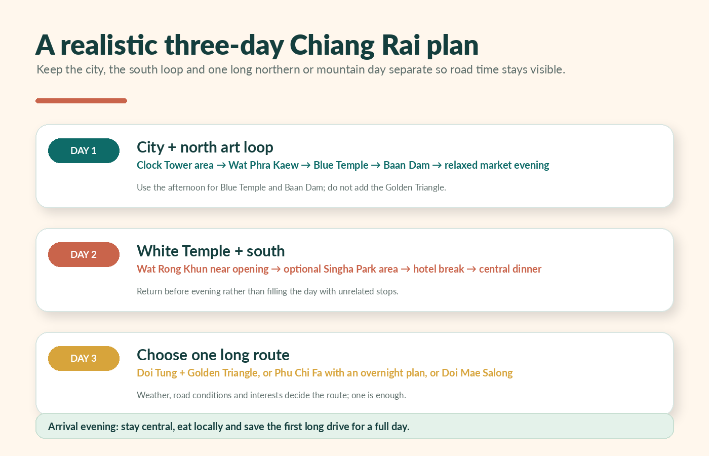 Original three-day Chiang Rai itinerary graphic separating the city and north art loop, White Temple south loop and one long regional route