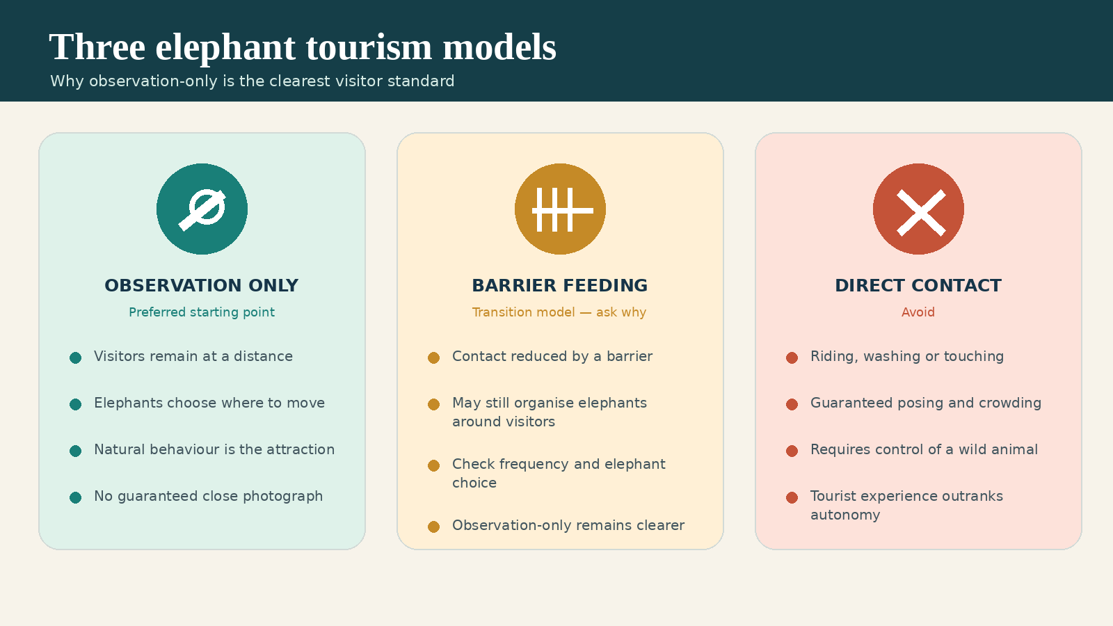 Comparison of observation-only, barrier-feeding and direct-contact elephant tourism models