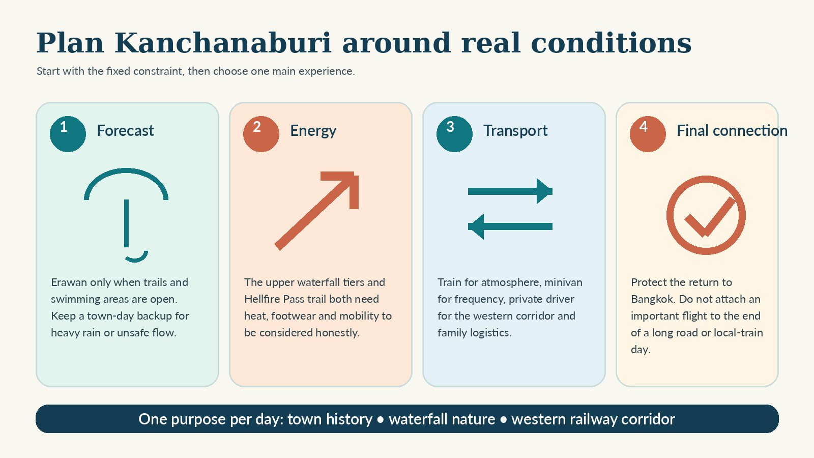 Four-panel Kanchanaburi planning check covering forecast, energy, transport and the final connection