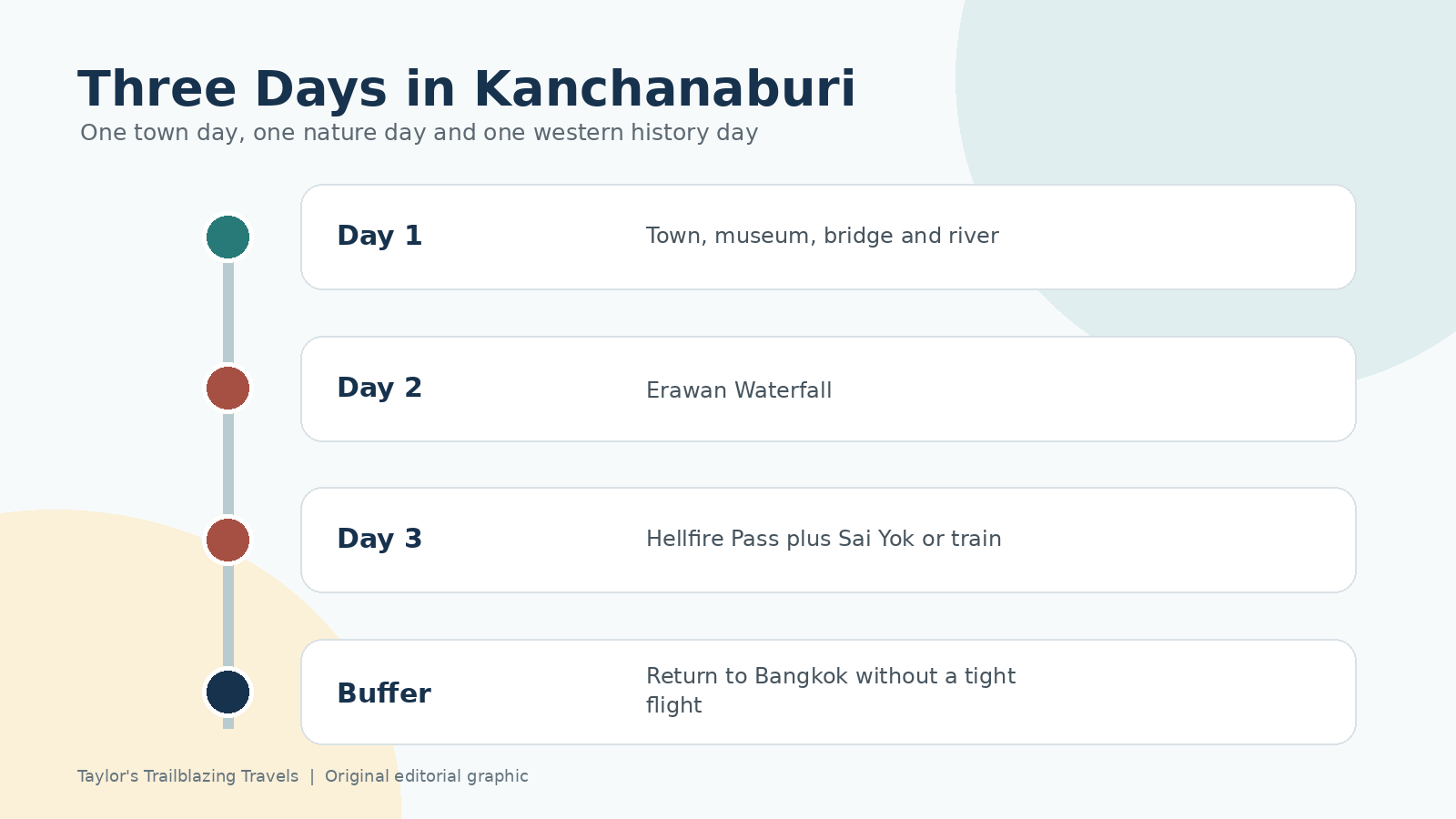 Illustrated three-day Kanchanaburi route showing the town history day, Erawan Waterfall day and Hellfire Pass plus Sai Yok day
