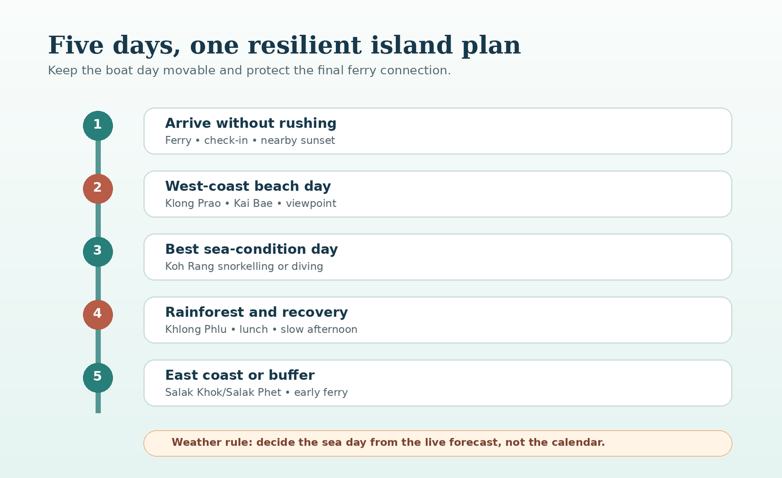 Five-day Koh Chang route showing arrival, west-coast beaches, a movable boat day, waterfall day and east-coast or ferry buffer
