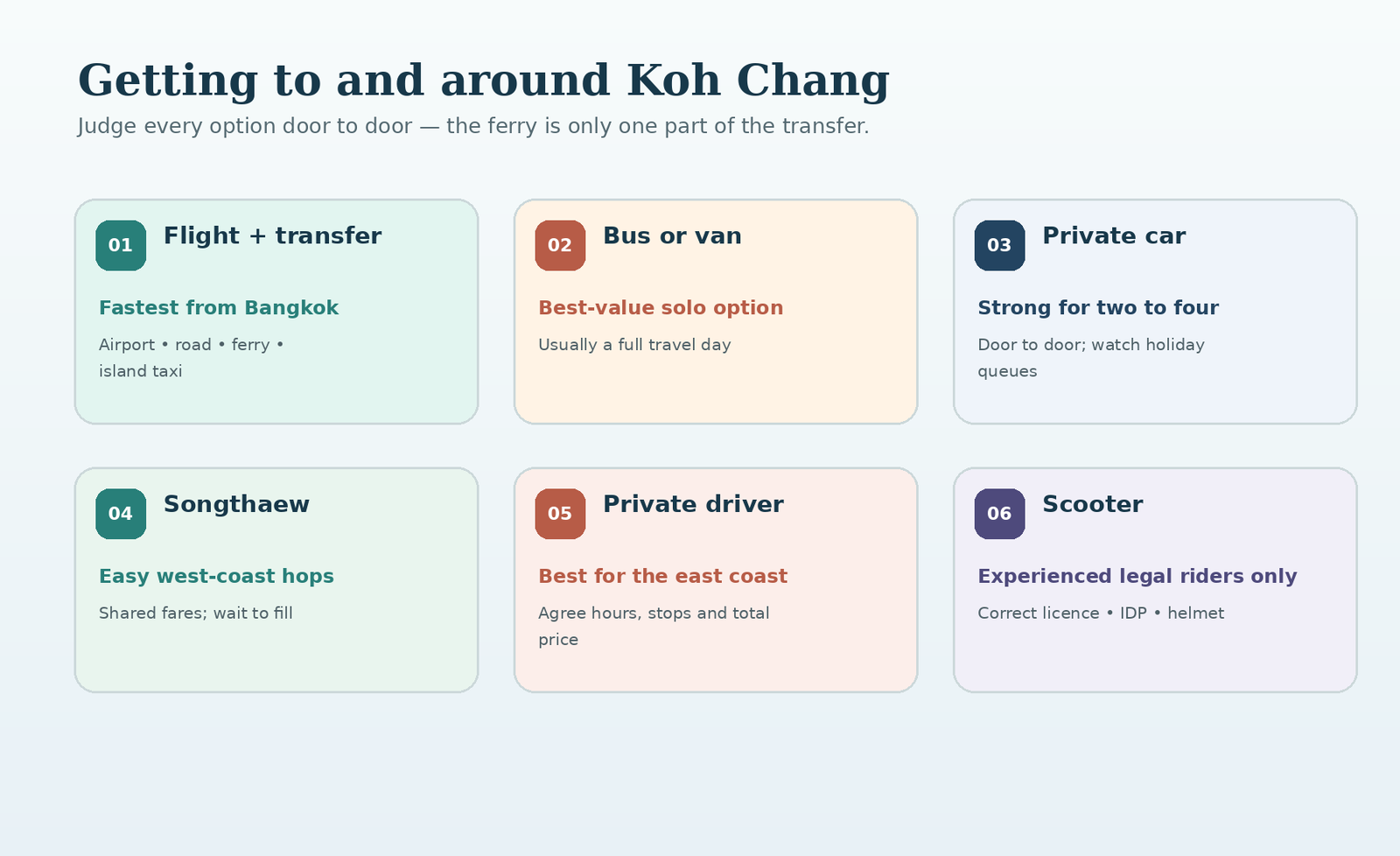 Transport planner comparing flight, shared van, private car, songthaew, driver and scooter for Koh Chang