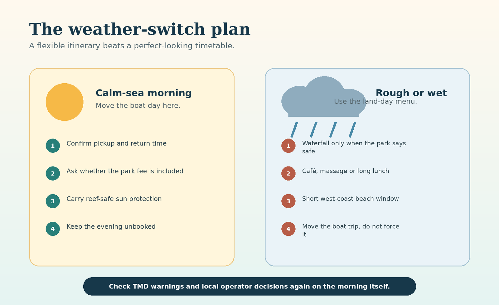 Koh Chang weather-switch plan showing a boat-day checklist for calm seas and land-day alternatives for rough or wet weather