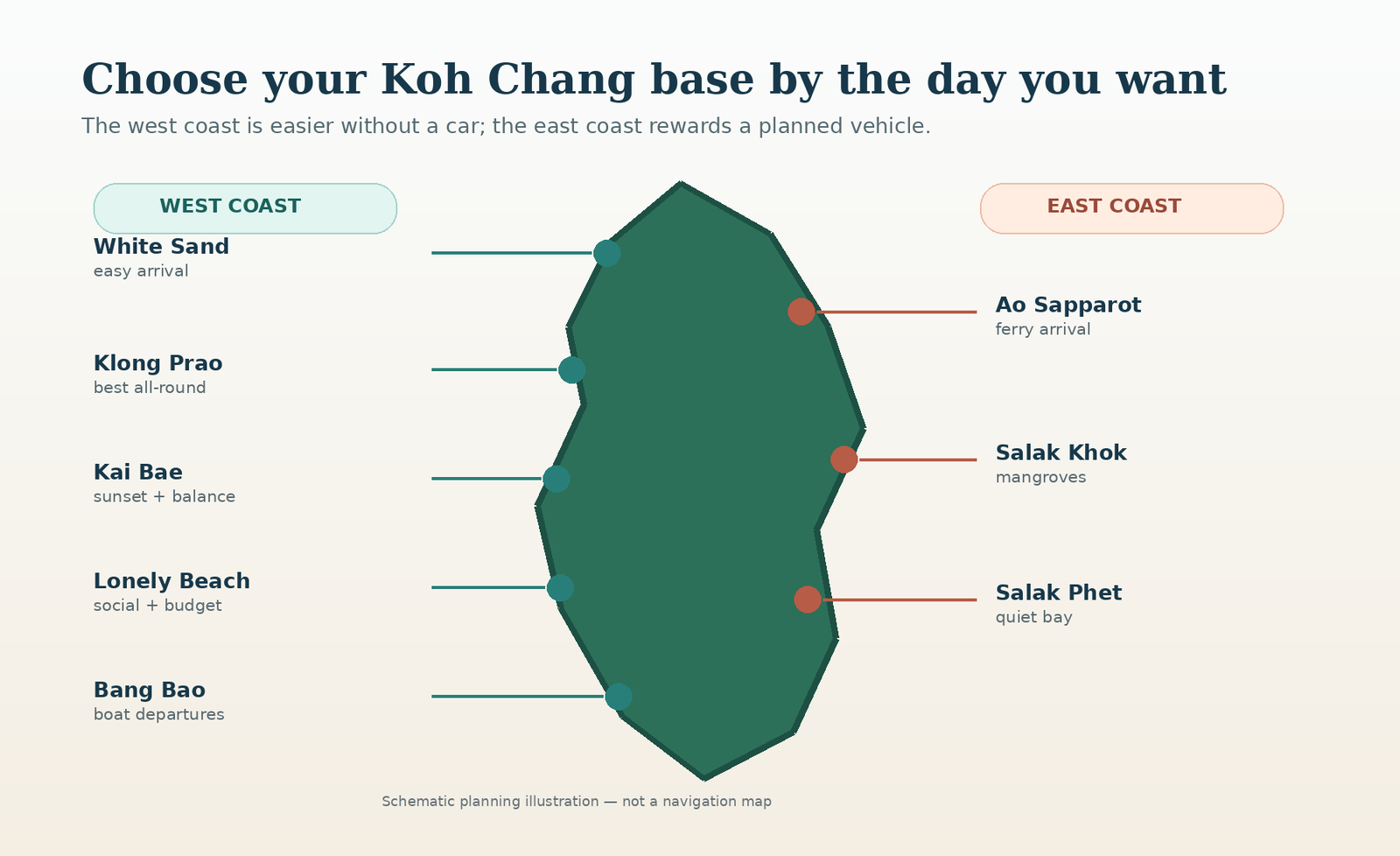 Schematic Koh Chang area planner comparing west-coast bases with Ao Sapparot, Salak Khok and Salak Phet on the east