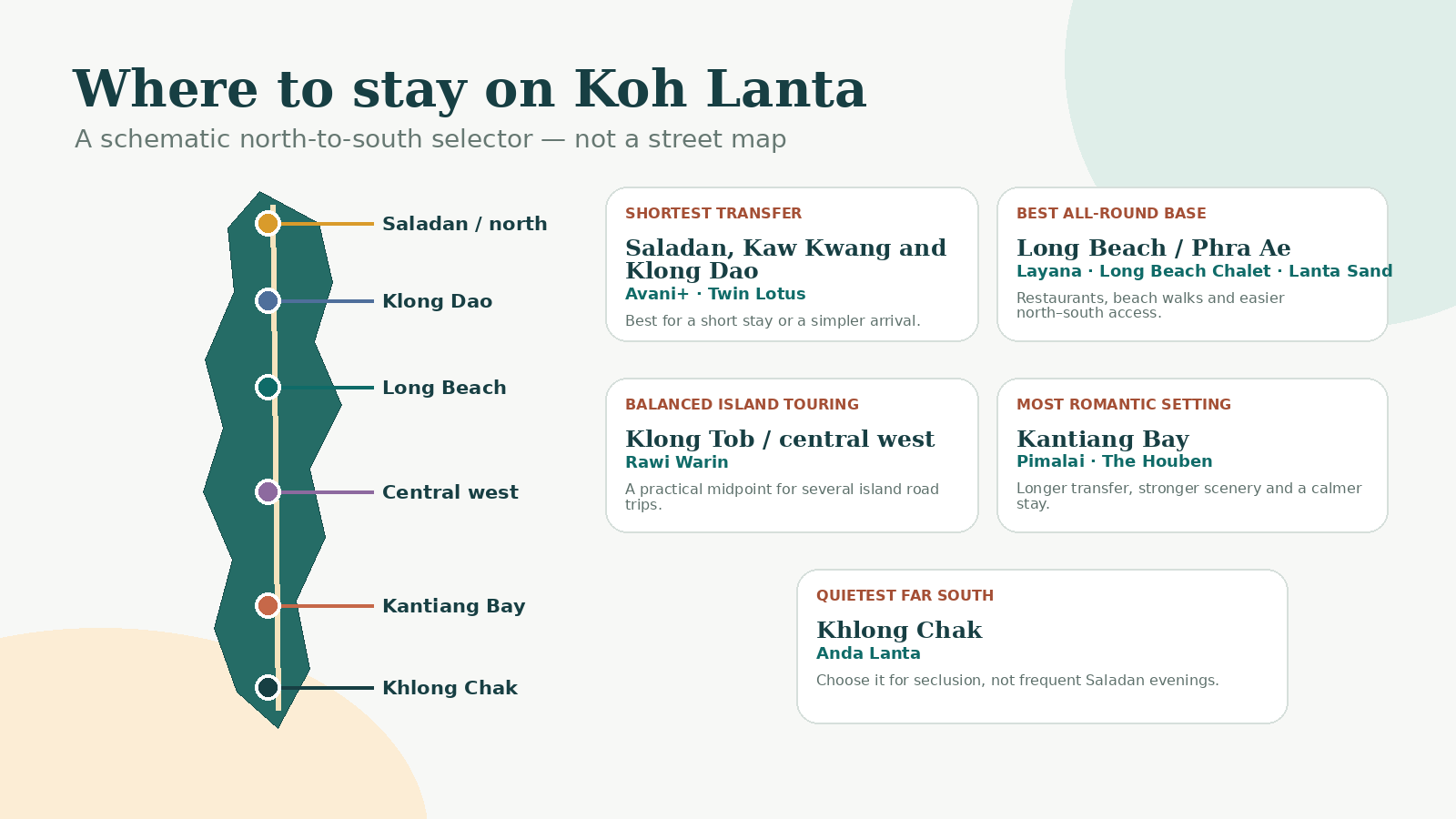 Schematic north-to-south map of Koh Lanta matching hotel areas to transfer convenience, all-round stays, romance and seclusion